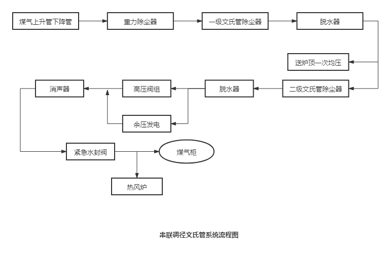 串聯(lián)調(diào)徑文氏管系統(tǒng)流程圖 串聯(lián)調(diào)徑文氏管系統(tǒng)流程圖