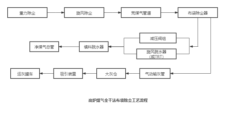 高爐煤氣全干法布袋除塵工藝流程 高爐煤氣全干法布袋除塵工藝流程