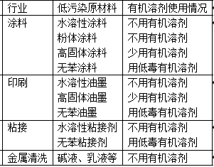 減少有機(jī)溶劑用量表 減少有機(jī)溶劑用量表
