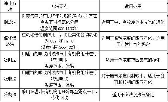 烴類廢氣治理方法 烴類廢氣治理方法