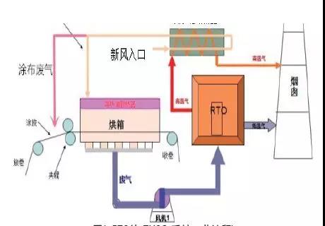 RTO處理VOCs系統(tǒng)工藝流程.jpg RTO處理VOCs系統(tǒng)工藝流程.jpg