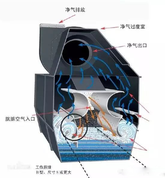 濕式除塵設(shè)備具有哪些特點？