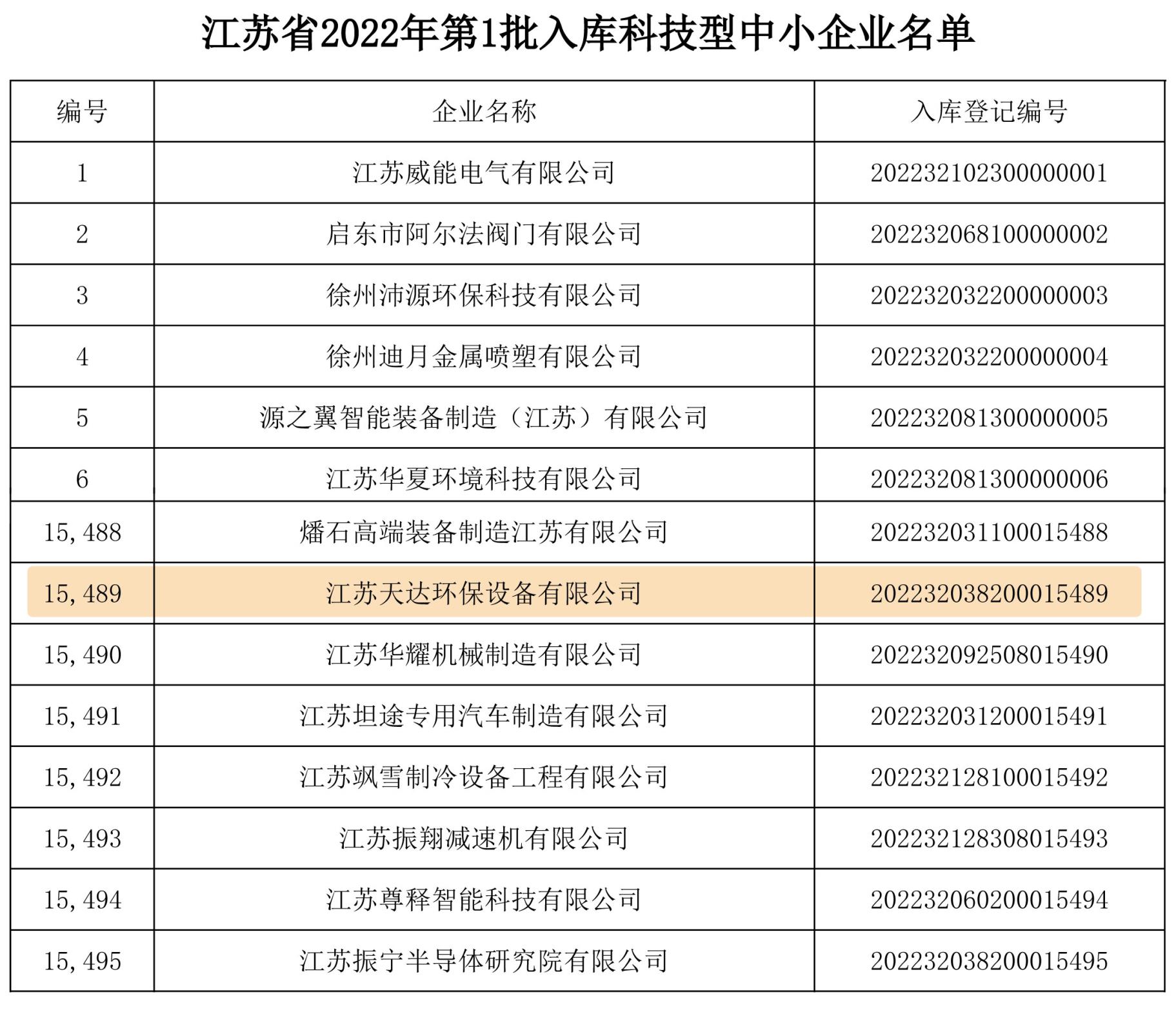 2022年第一批江蘇省科技型中小企業(yè)名單