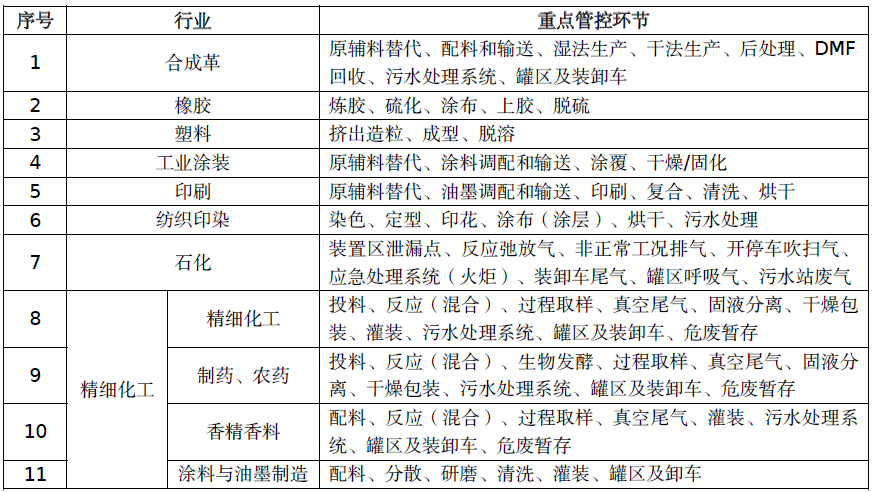 惡臭廢氣處理丨制藥、農(nóng)藥行業(yè)VOCs/異味來源及治理措施